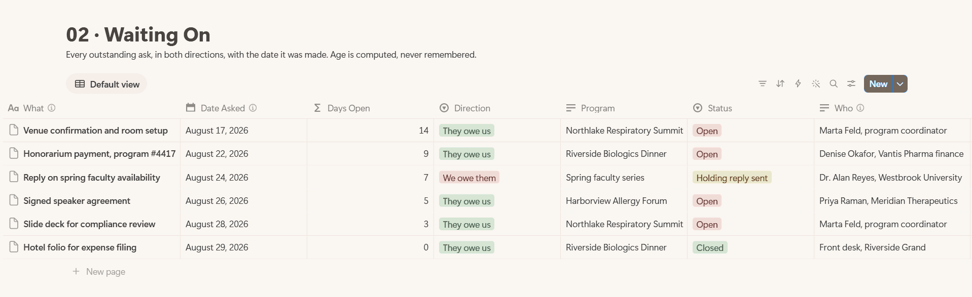 The Waiting On ledger: outstanding items with who owes what, in both directions, and how many days each has been open.